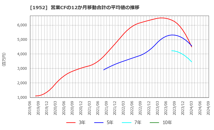 1952 新日本空調(株): 営業CFの12か月移動合計の平均値の推移