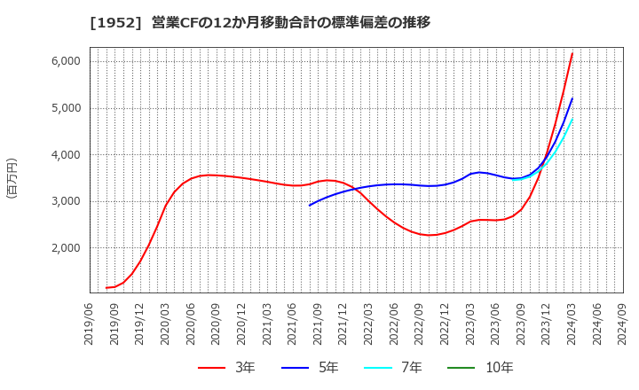 1952 新日本空調(株): 営業CFの12か月移動合計の標準偏差の推移