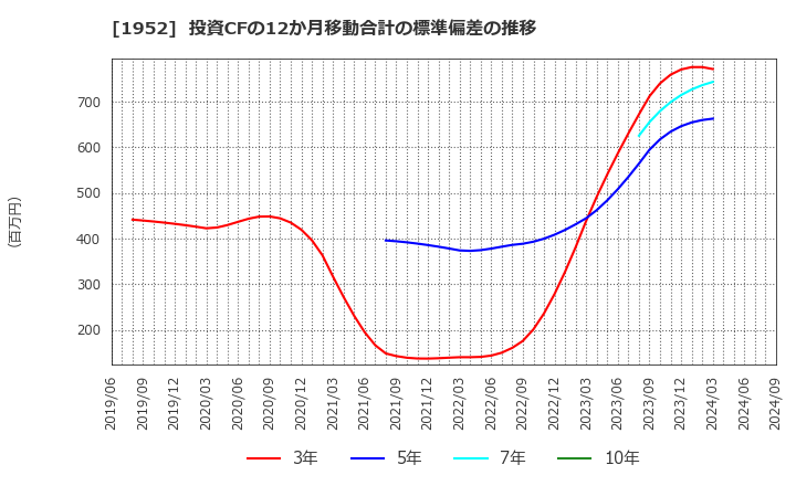 1952 新日本空調(株): 投資CFの12か月移動合計の標準偏差の推移