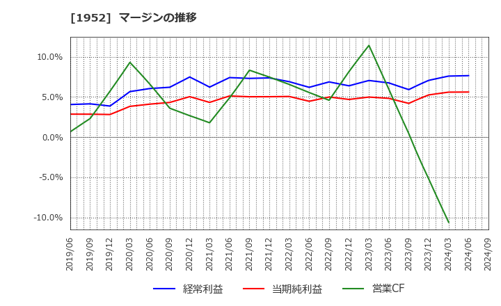 1952 新日本空調(株): マージンの推移