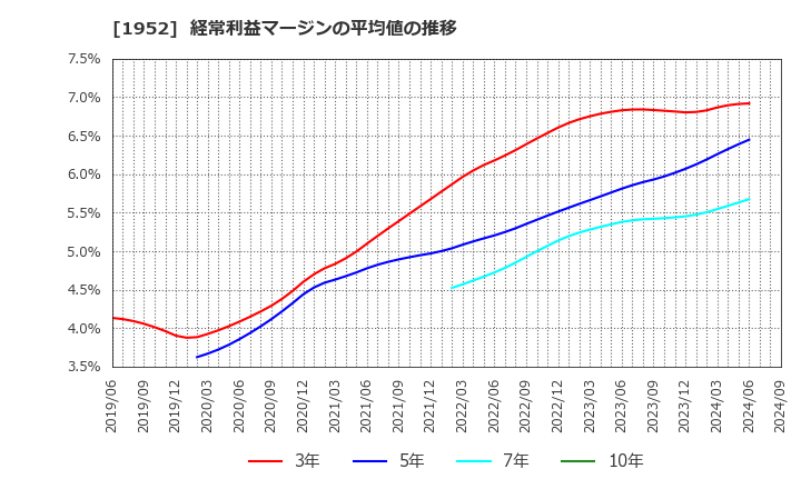 1952 新日本空調(株): 経常利益マージンの平均値の推移