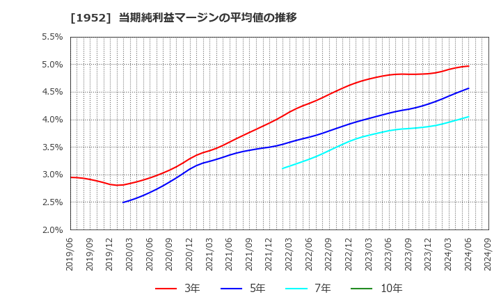 1952 新日本空調(株): 当期純利益マージンの平均値の推移