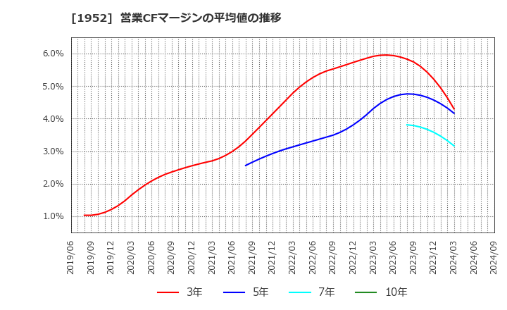 1952 新日本空調(株): 営業CFマージンの平均値の推移