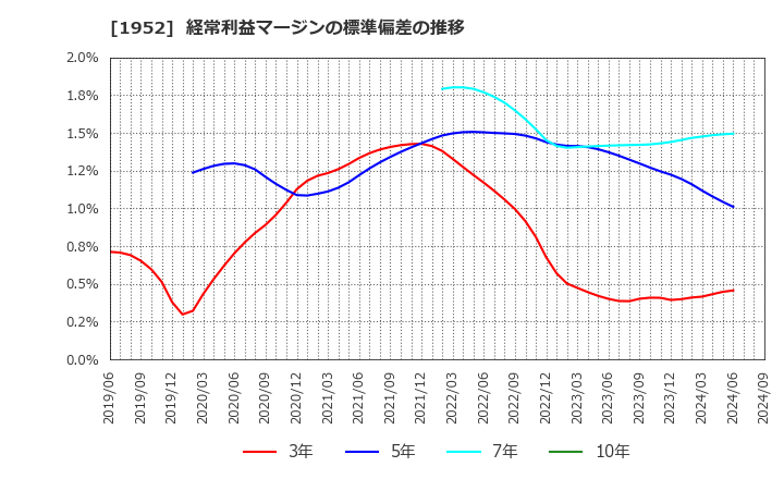 1952 新日本空調(株): 経常利益マージンの標準偏差の推移