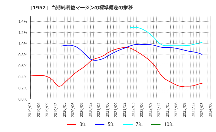 1952 新日本空調(株): 当期純利益マージンの標準偏差の推移