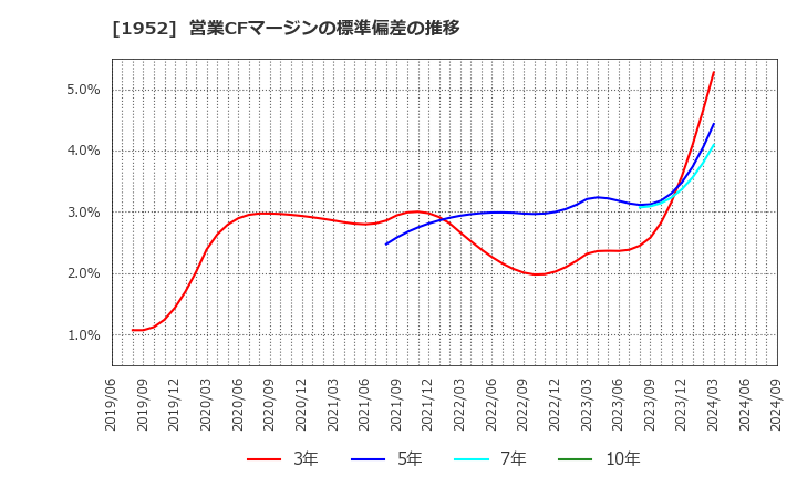 1952 新日本空調(株): 営業CFマージンの標準偏差の推移