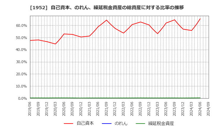 1952 新日本空調(株): 自己資本、のれん、繰延税金資産の総資産に対する比率の推移