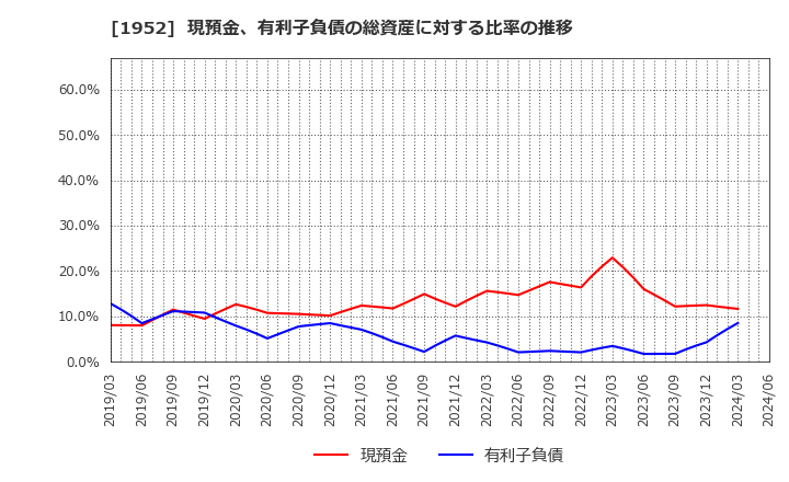 1952 新日本空調(株): 現預金、有利子負債の総資産に対する比率の推移