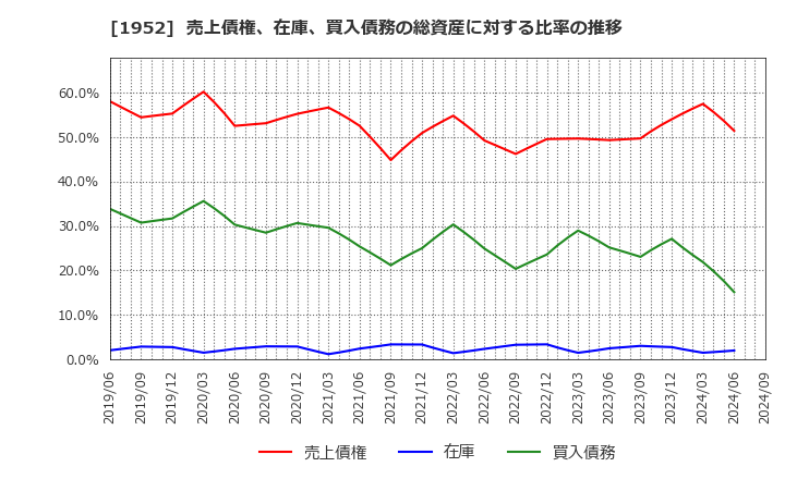 1952 新日本空調(株): 売上債権、在庫、買入債務の総資産に対する比率の推移