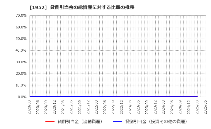 1952 新日本空調(株): 貸倒引当金の総資産に対する比率の推移