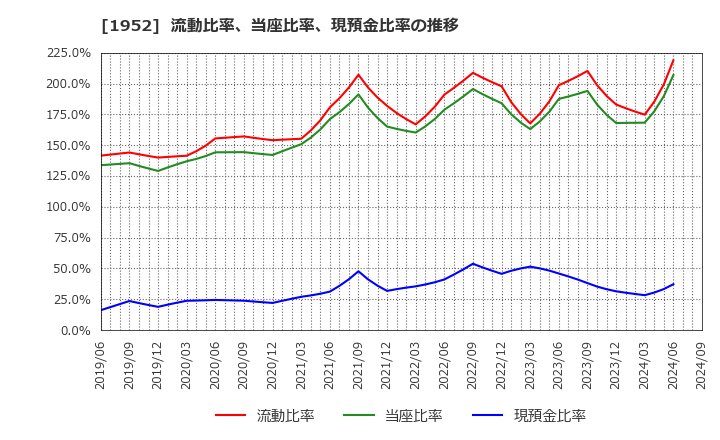 1952 新日本空調(株): 流動比率、当座比率、現預金比率の推移