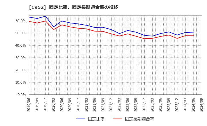 1952 新日本空調(株): 固定比率、固定長期適合率の推移