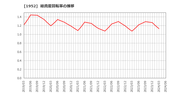 1952 新日本空調(株): 総資産回転率の推移