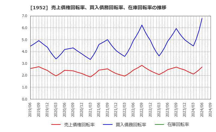 1952 新日本空調(株): 売上債権回転率、買入債務回転率、在庫回転率の推移