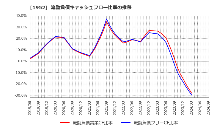 1952 新日本空調(株): 流動負債キャッシュフロー比率の推移