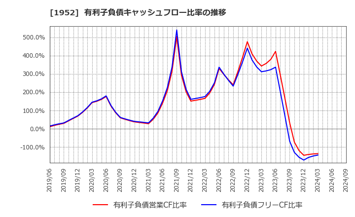 1952 新日本空調(株): 有利子負債キャッシュフロー比率の推移