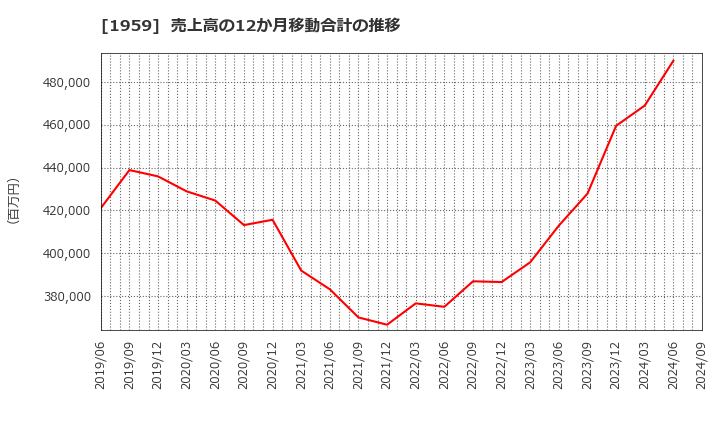 1959 (株)九電工: 売上高の12か月移動合計の推移