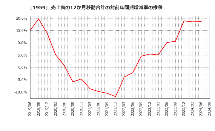 1959 (株)九電工: 売上高の12か月移動合計の対前年同期増減率の推移