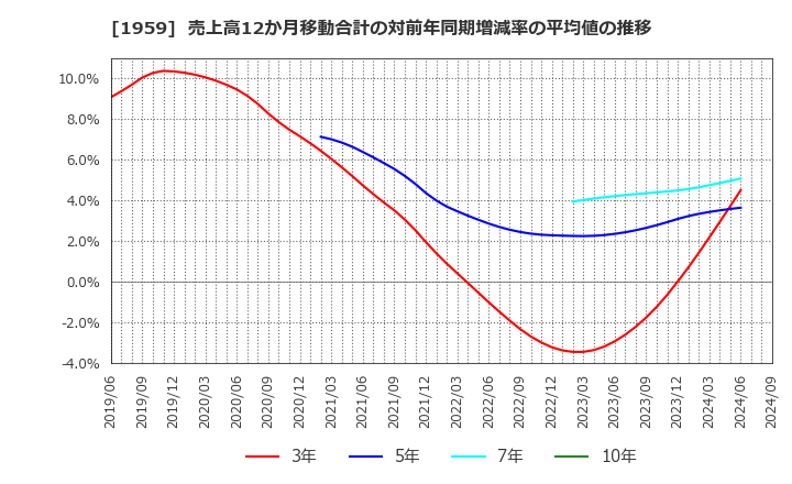 1959 (株)九電工: 売上高12か月移動合計の対前年同期増減率の平均値の推移