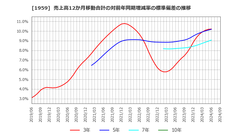 1959 (株)九電工: 売上高12か月移動合計の対前年同期増減率の標準偏差の推移