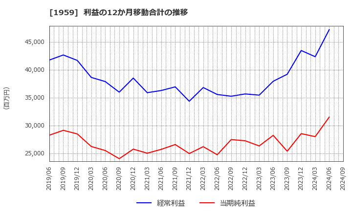 1959 (株)九電工: 利益の12か月移動合計の推移