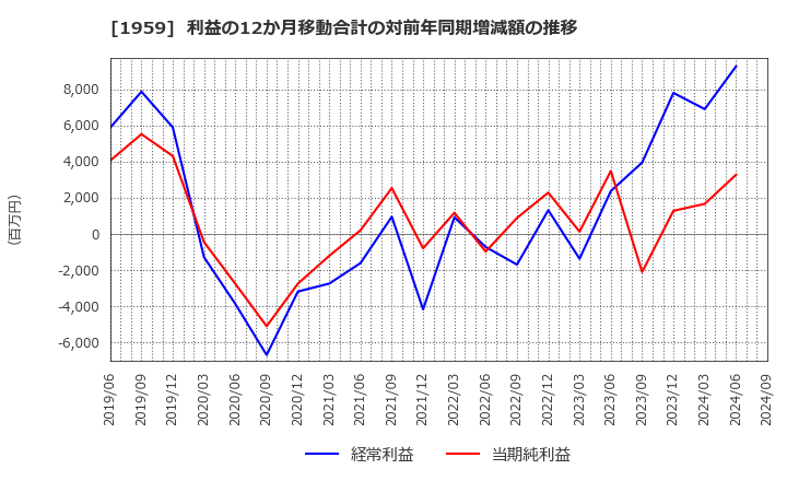 1959 (株)九電工: 利益の12か月移動合計の対前年同期増減額の推移