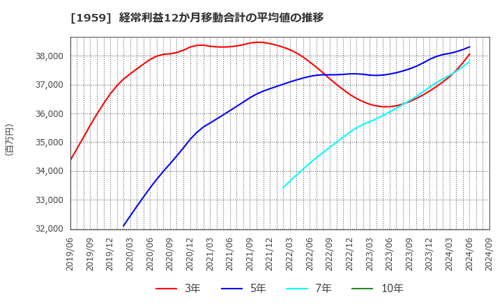 1959 (株)九電工: 経常利益12か月移動合計の平均値の推移