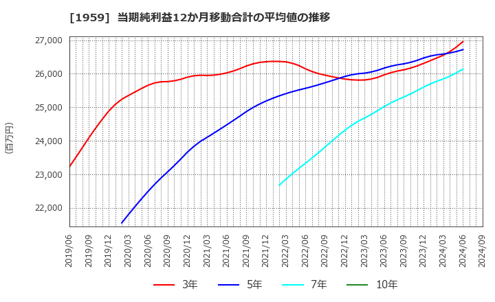 1959 (株)九電工: 当期純利益12か月移動合計の平均値の推移