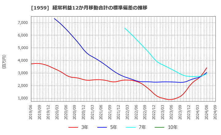 1959 (株)九電工: 経常利益12か月移動合計の標準偏差の推移