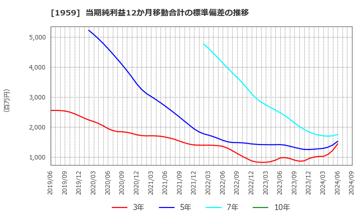 1959 (株)九電工: 当期純利益12か月移動合計の標準偏差の推移