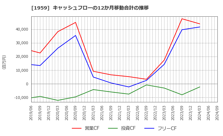 1959 (株)九電工: キャッシュフローの12か月移動合計の推移