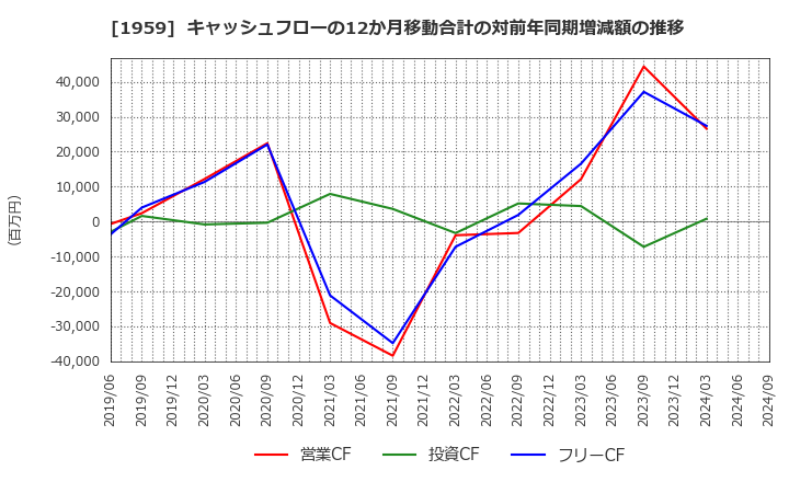 1959 (株)九電工: キャッシュフローの12か月移動合計の対前年同期増減額の推移