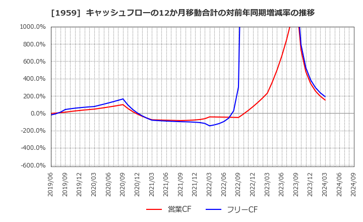 1959 (株)九電工: キャッシュフローの12か月移動合計の対前年同期増減率の推移