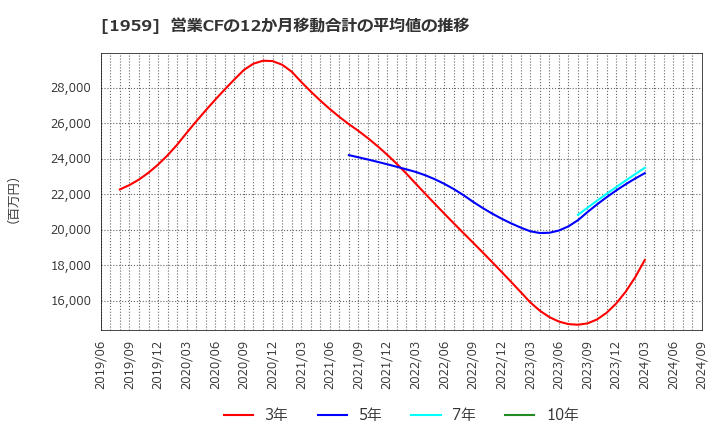 1959 (株)九電工: 営業CFの12か月移動合計の平均値の推移