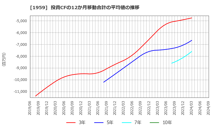 1959 (株)九電工: 投資CFの12か月移動合計の平均値の推移