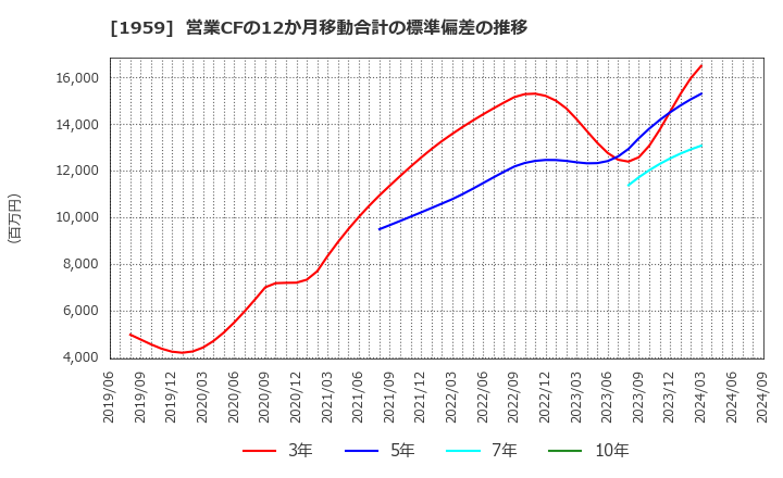 1959 (株)九電工: 営業CFの12か月移動合計の標準偏差の推移