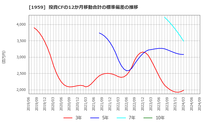 1959 (株)九電工: 投資CFの12か月移動合計の標準偏差の推移