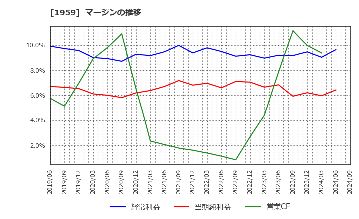 1959 (株)九電工: マージンの推移