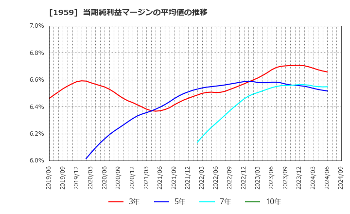 1959 (株)九電工: 当期純利益マージンの平均値の推移