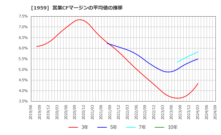 1959 (株)九電工: 営業CFマージンの平均値の推移