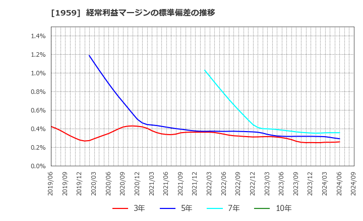 1959 (株)九電工: 経常利益マージンの標準偏差の推移