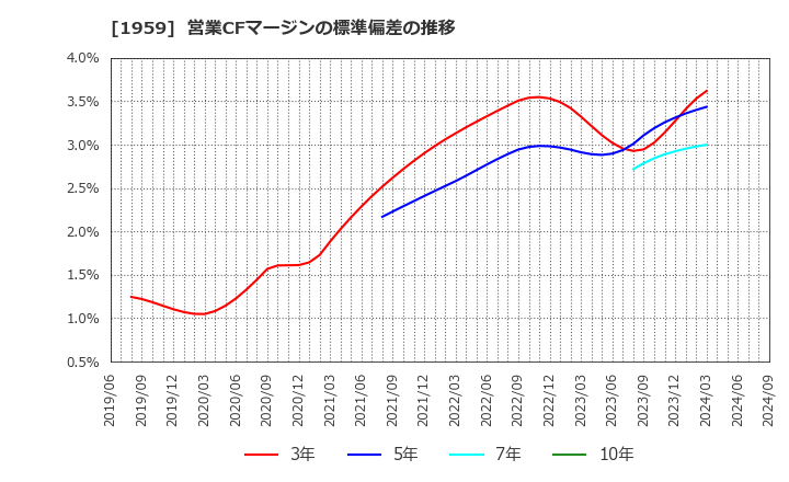 1959 (株)九電工: 営業CFマージンの標準偏差の推移