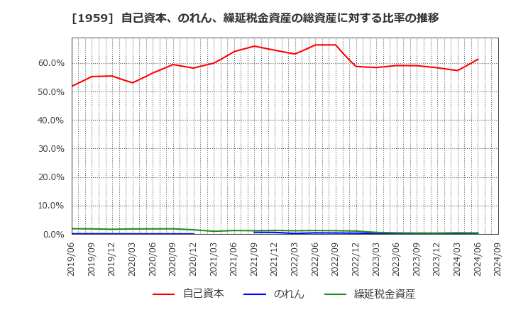 1959 (株)九電工: 自己資本、のれん、繰延税金資産の総資産に対する比率の推移