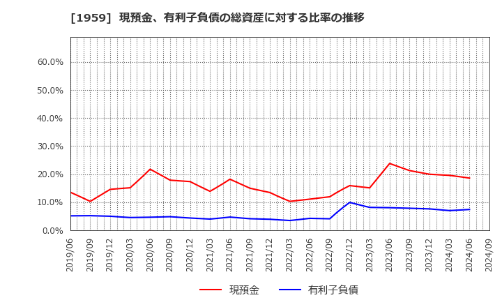 1959 (株)九電工: 現預金、有利子負債の総資産に対する比率の推移