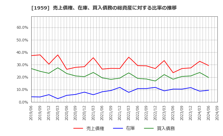 1959 (株)九電工: 売上債権、在庫、買入債務の総資産に対する比率の推移