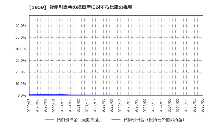 1959 (株)九電工: 貸倒引当金の総資産に対する比率の推移