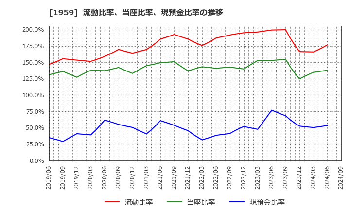 1959 (株)九電工: 流動比率、当座比率、現預金比率の推移