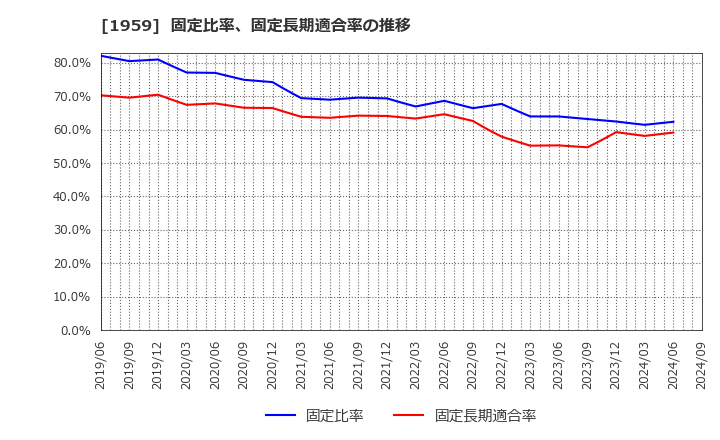 1959 (株)九電工: 固定比率、固定長期適合率の推移