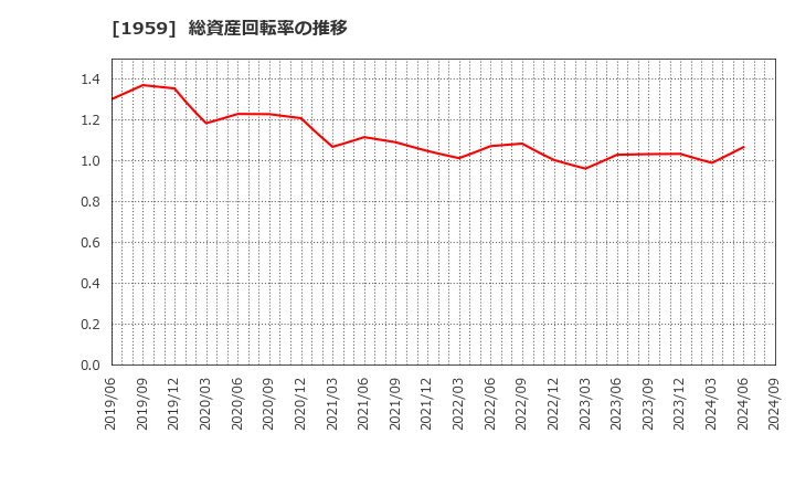 1959 (株)九電工: 総資産回転率の推移