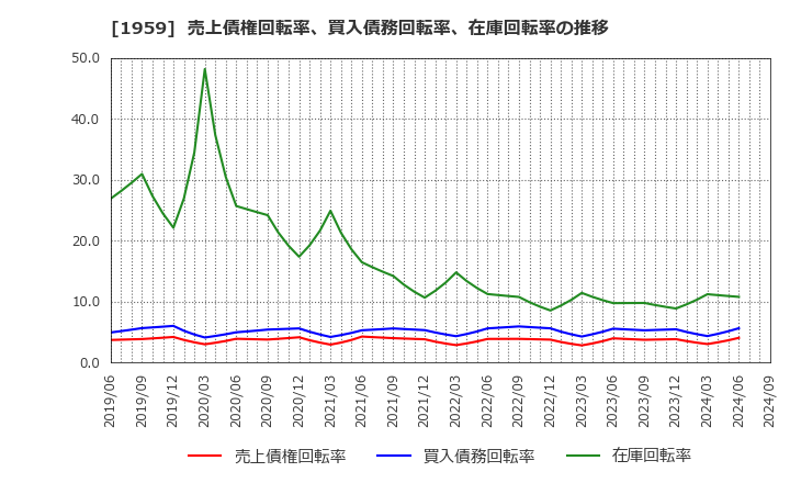 1959 (株)九電工: 売上債権回転率、買入債務回転率、在庫回転率の推移